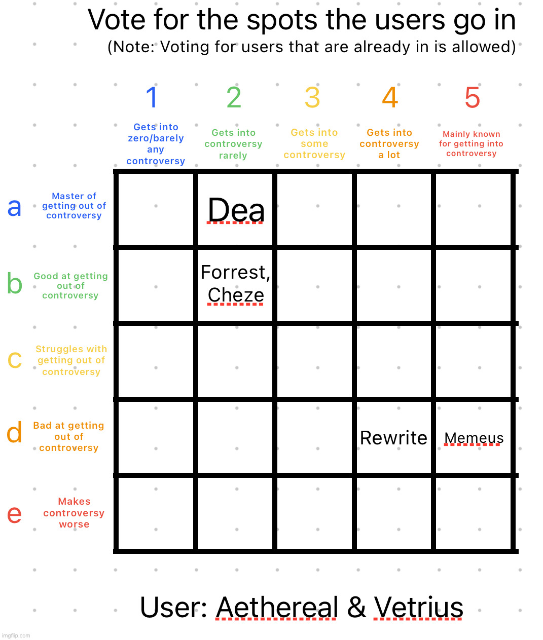 image tagged in controversy alignment chart | made w/ Imgflip meme maker