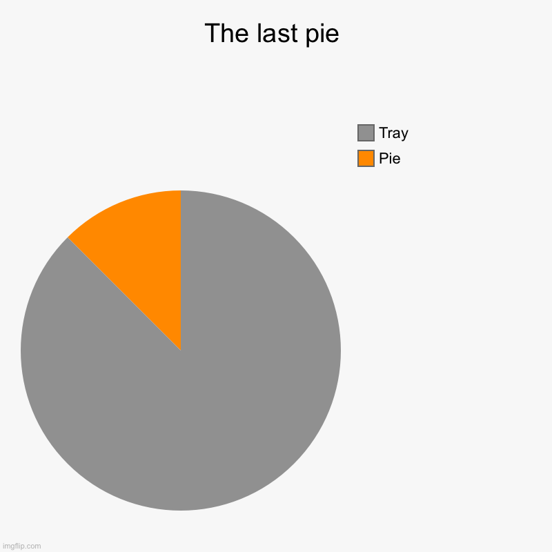 The last pie | The last pie | Pie, Tray | image tagged in charts,pie charts,pie,food | made w/ Imgflip chart maker
