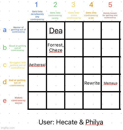 Vetrius wasn’t added due to low recognition | image tagged in controversy alignment chart | made w/ Imgflip meme maker