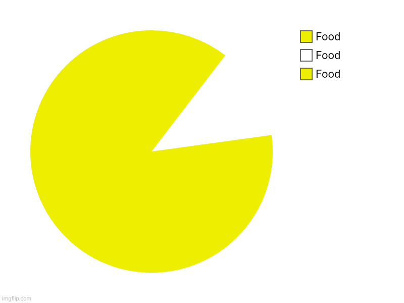 Pac Man | Food, Food, Food | image tagged in charts,pie charts | made w/ Imgflip chart maker