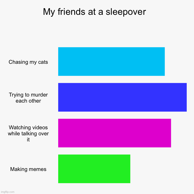 Sleepovers be like | My friends at a sleepover  | Chasing my cats, Trying to murder each other, Watching videos while talking over it, Making memes | image tagged in bar charts,sleepover | made w/ Imgflip chart maker