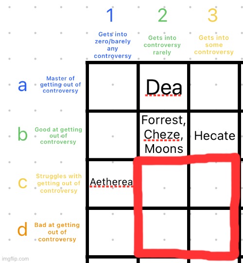 Which spot does Virian go in | image tagged in controversy alignment chart | made w/ Imgflip meme maker