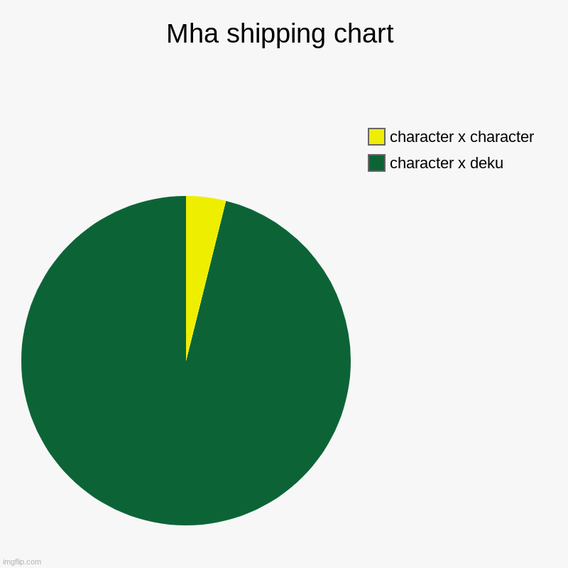 Mha shipping chart | character x deku, character x character | image tagged in charts,pie charts | made w/ Imgflip chart maker