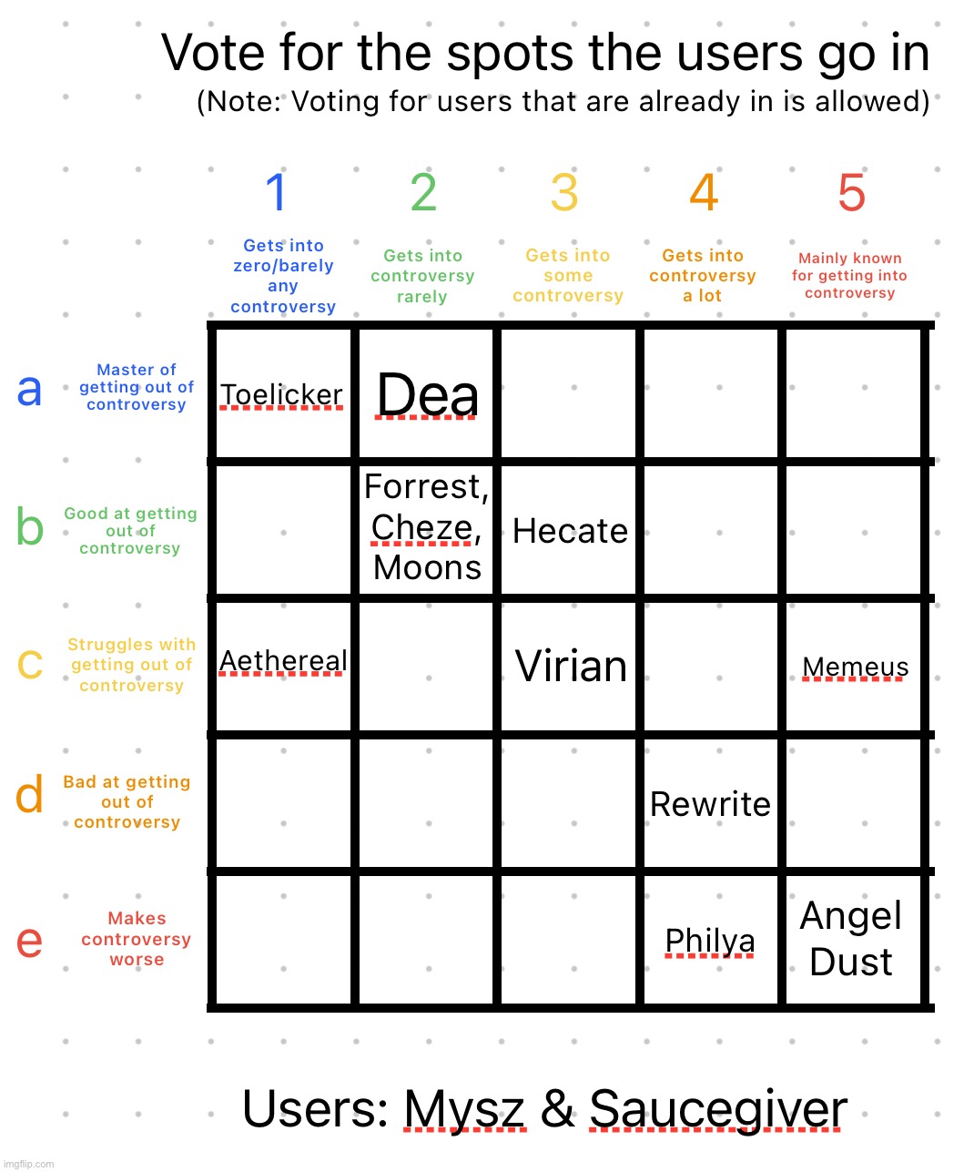Vote where these two go (they haven’t been voted in their rounds) | image tagged in controversy alignment chart | made w/ Imgflip meme maker