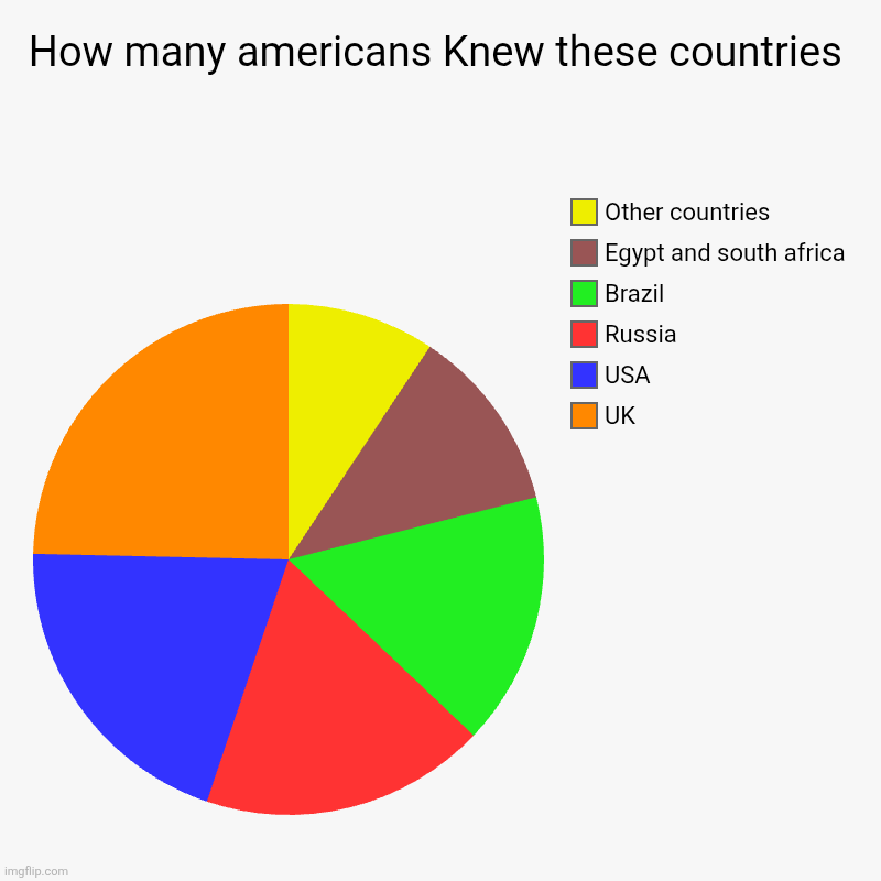 Is It True? | How many americans Knew these countries | UK, USA, Russia, Brazil, Egypt and south africa, Other countries | image tagged in charts,pie charts | made w/ Imgflip chart maker