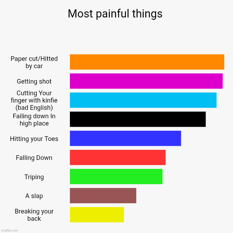 Is It True? | Most painful things | Paper cut/Hitted by car, Getting shot, Cutting Your finger with kinfie (bad English), Failing down In high place, Hitt | image tagged in charts,bar charts | made w/ Imgflip chart maker