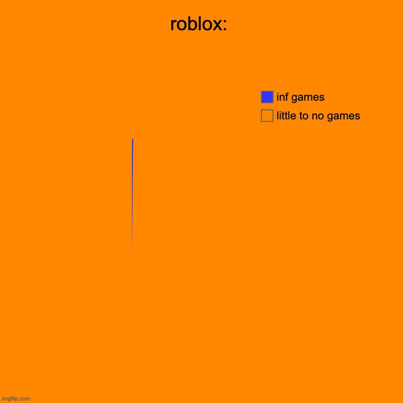 roblox: | little to no games, inf games | image tagged in charts,pie charts | made w/ Imgflip chart maker