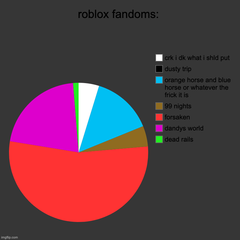 roblox fandoms: | dead rails, dandys world, forsaken, 99 nights, orange horse and blue horse or whatever the frick it is, dusty trip, crk i  | image tagged in charts,pie charts | made w/ Imgflip chart maker