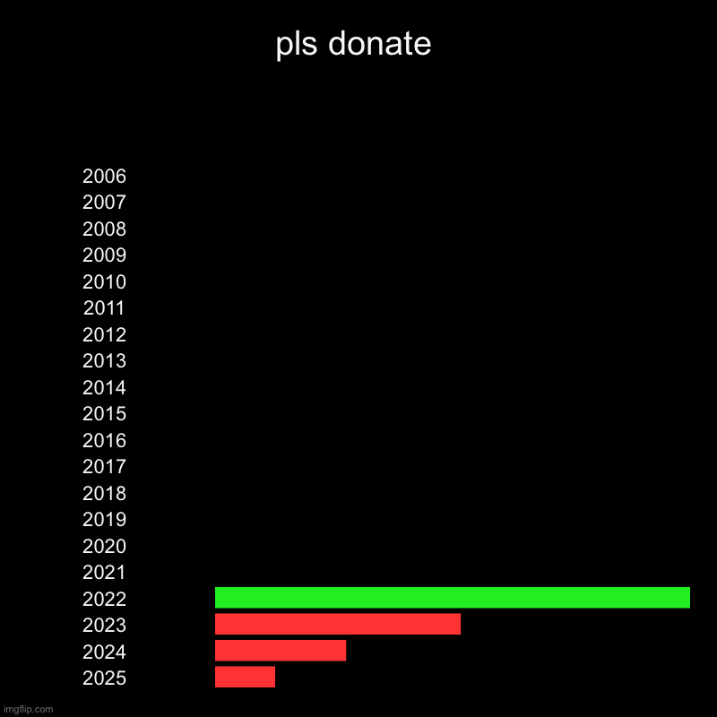 number of donations in pls donate made | pls donate | 2006, 2007, 2008, 2009, 2010, 2011, 2012, 2013, 2014, 2015, 2016, 2017, 2018, 2019, 2020, 2021, 2022, 2023, 2024, 2025 | image tagged in charts,bar charts | made w/ Imgflip chart maker