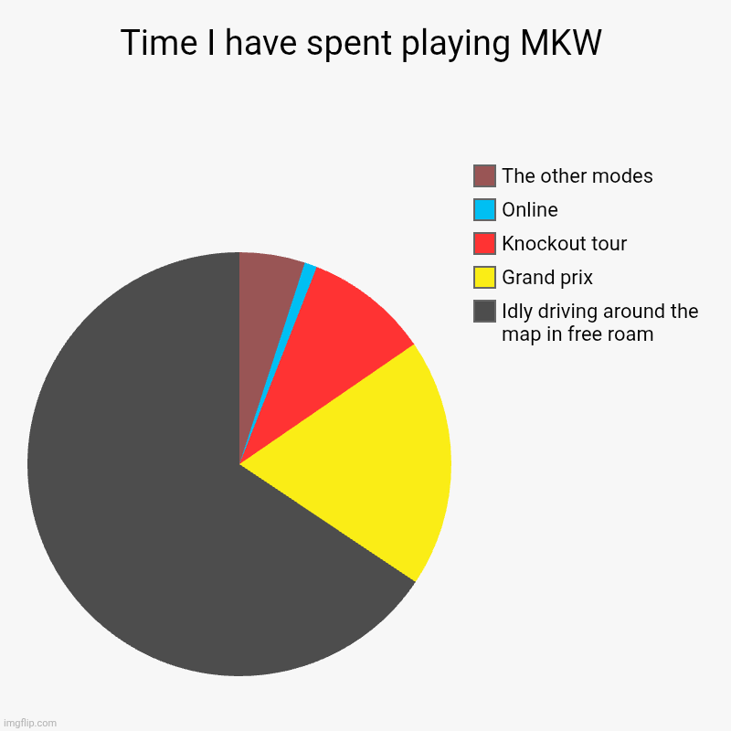 Time I have spent playing MKW | Time I have spent playing MKW | Idly driving around the map in free roam, Grand prix, Knockout tour, Online, The other modes | image tagged in charts,pie charts | made w/ Imgflip chart maker
