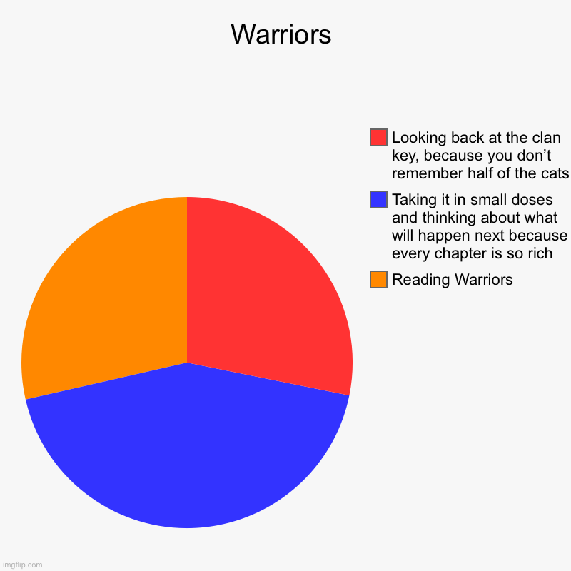 Warriors | Reading Warriors, Taking it in small doses and thinking about what will happen next because every chapter is so rich, Looking bac | image tagged in charts,pie charts | made w/ Imgflip chart maker