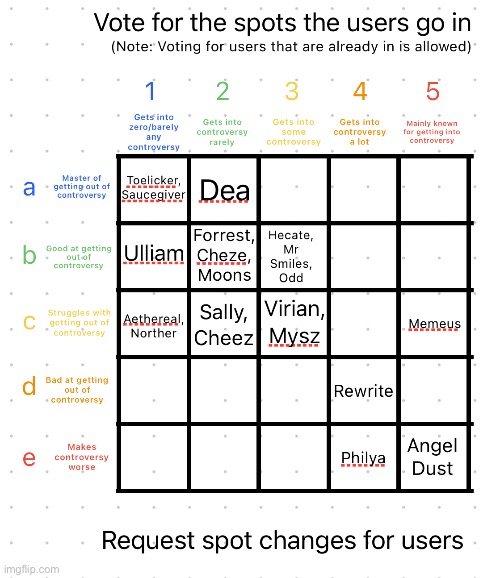 Pausing the chart to fix unjustified spots | image tagged in controversy alignment chart | made w/ Imgflip meme maker