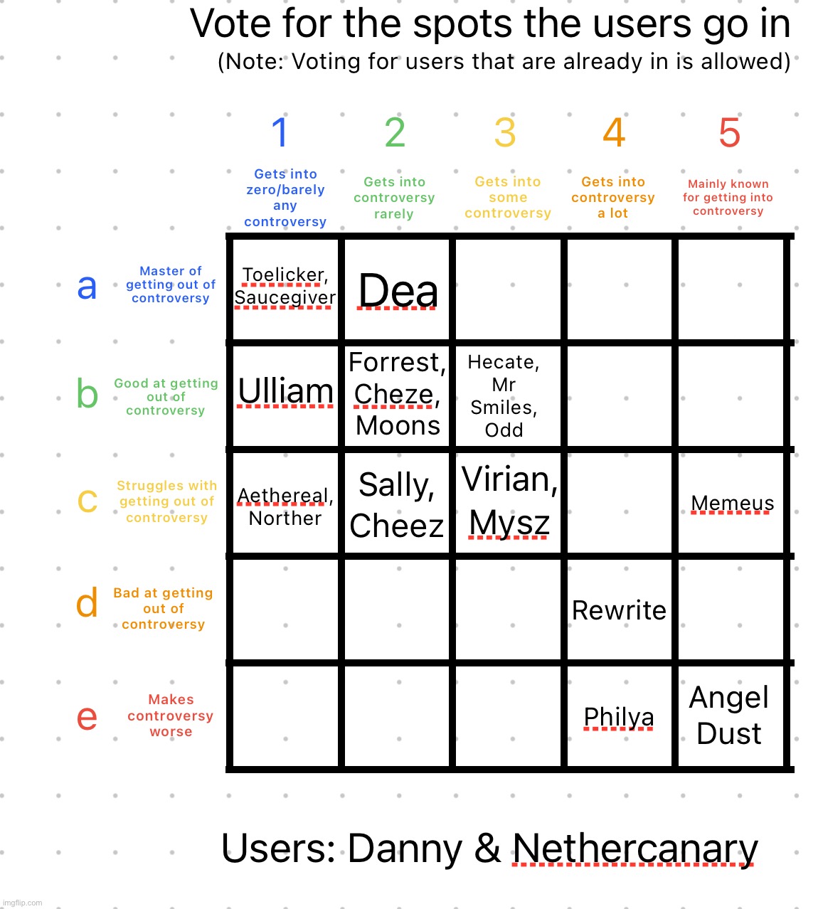 Ight, continuing now | image tagged in controversy alignment chart | made w/ Imgflip meme maker