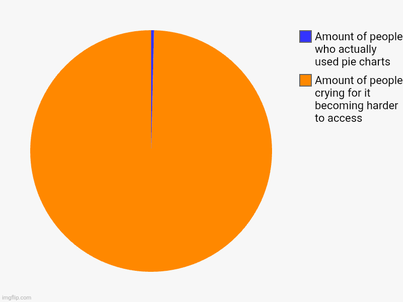 Amount of people crying for it becoming harder to access , Amount of people who actually used pie charts | image tagged in charts,pie charts | made w/ Imgflip chart maker