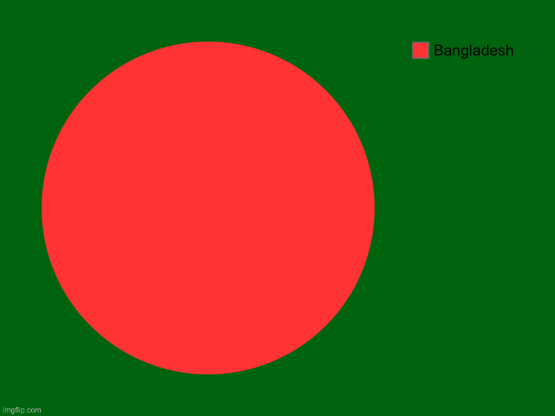 Bangladesh | image tagged in charts,pie charts | made w/ Imgflip chart maker