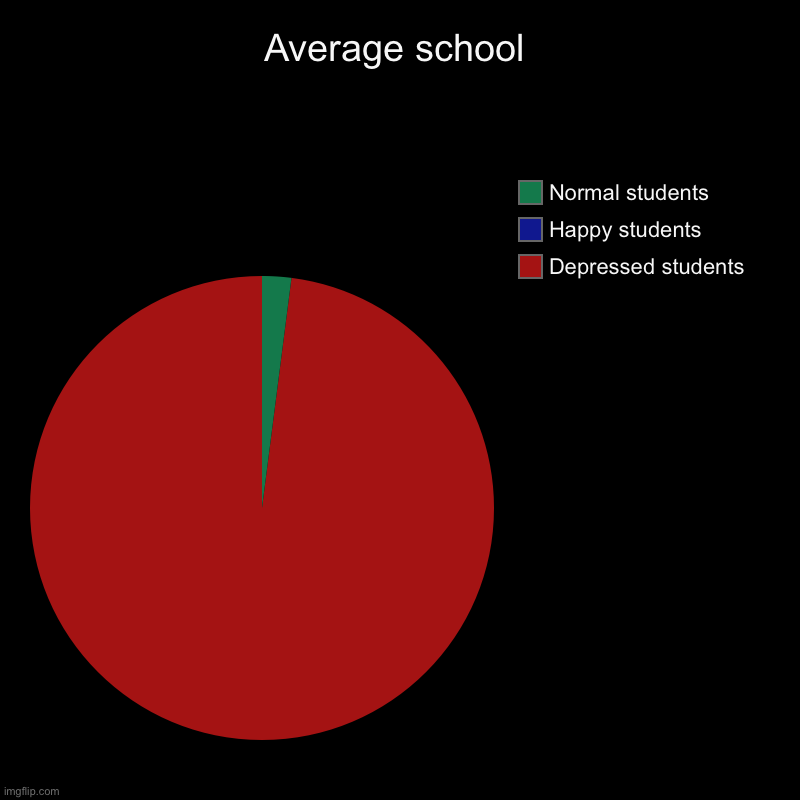 Average school | Depressed students , Happy students , Normal students | image tagged in charts,pie charts | made w/ Imgflip chart maker