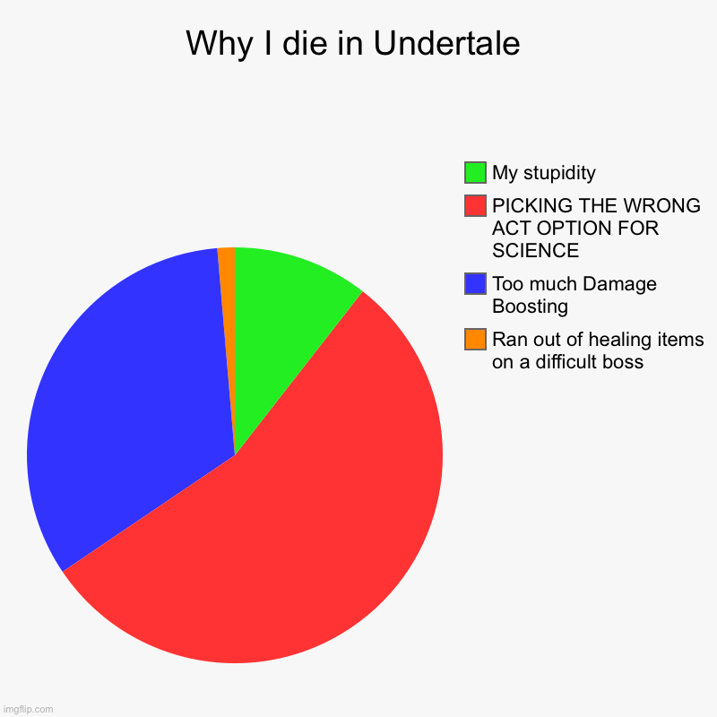 Yes | Why I die in Undertale | Ran out of healing items on a difficult boss, Too much Damage Boosting, PICKING THE WRONG ACT OPTION FOR SCIENCE, M | image tagged in charts,pie charts | made w/ Imgflip chart maker