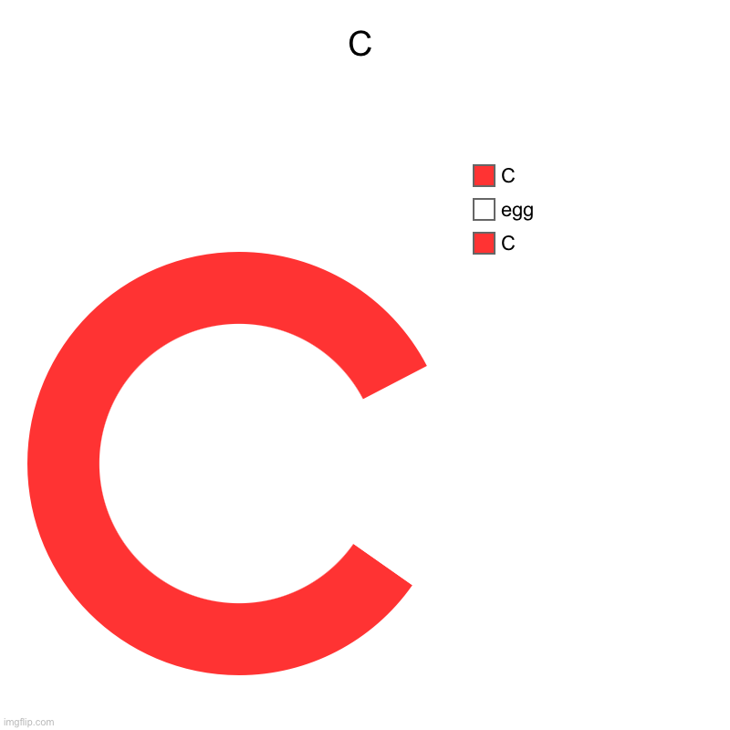 c | C | C, egg, C | image tagged in charts,donut charts | made w/ Imgflip chart maker