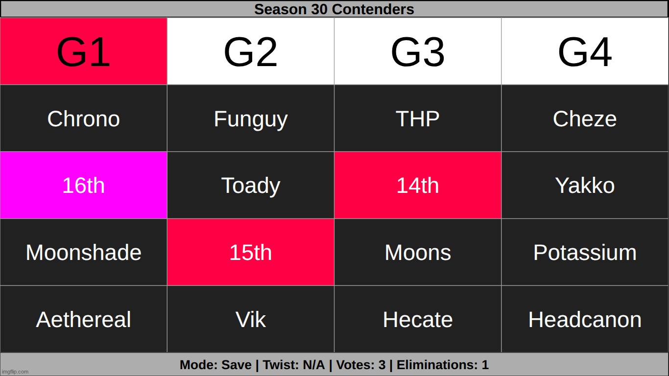 2 votes* | made w/ Imgflip meme maker