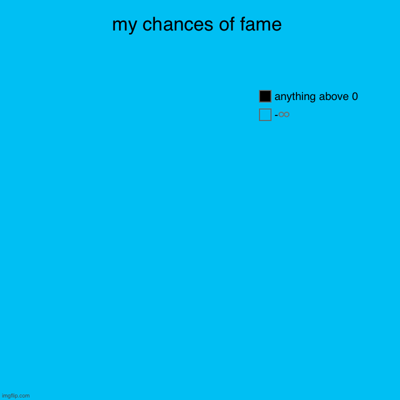 my chances of fame | -♾️, anything above 0 | image tagged in charts,pie charts | made w/ Imgflip chart maker