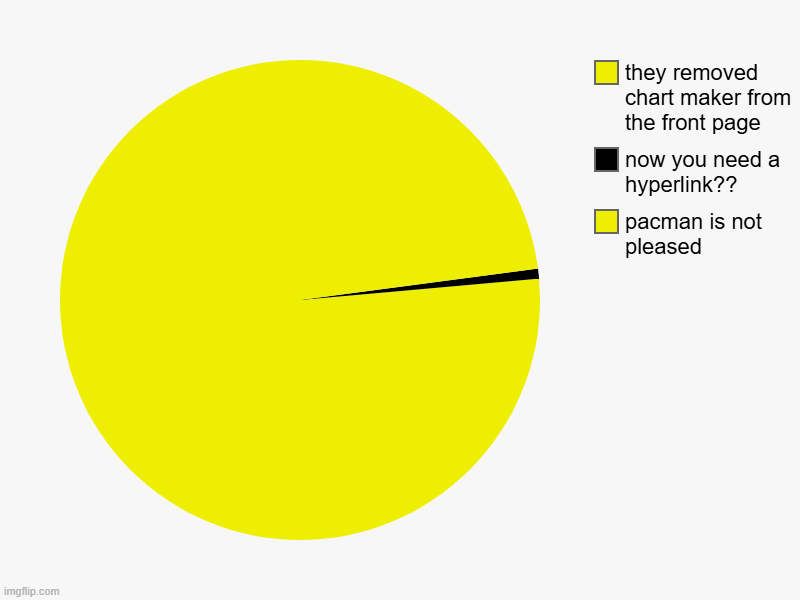 not pleased at all | pacman is not pleased, now you need a hyperlink??, they removed chart maker from the front page | image tagged in charts,pie charts | made w/ Imgflip chart maker