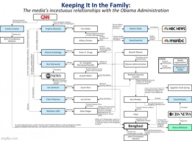 It's all connected | image tagged in media,complicit | made w/ Imgflip meme maker