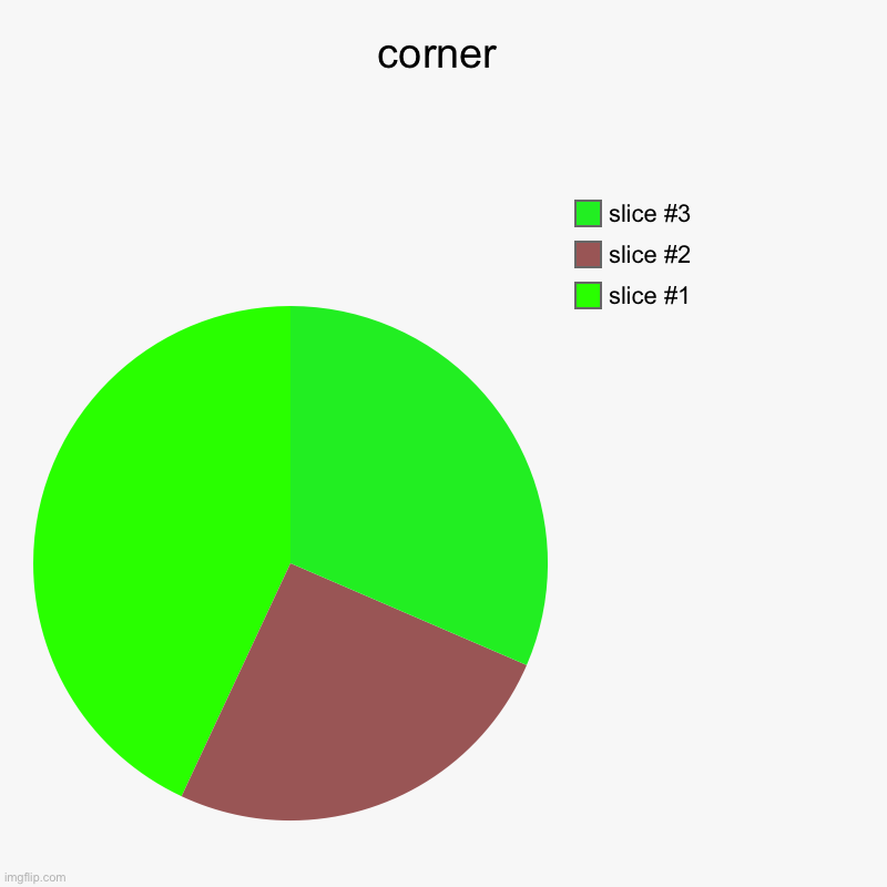 art | corner | | image tagged in charts,pie charts | made w/ Imgflip chart maker