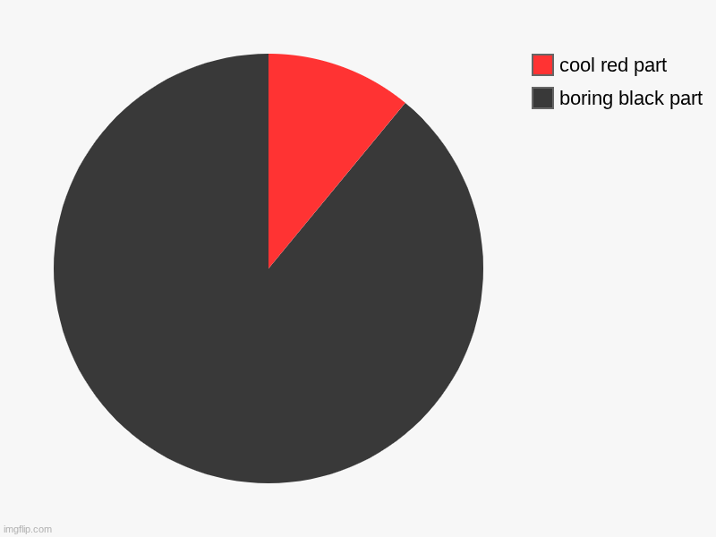 boring black part, cool red part | image tagged in charts,pie charts | made w/ Imgflip chart maker