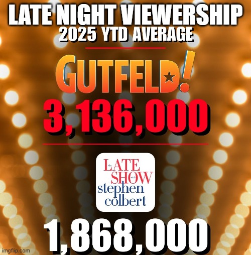 Gutfeld Beats Colbert Badly in Late Night Viewership | LATE NIGHT VIEWERSHIP | image tagged in late night shows,stephen colbert,greg gutfeld,ratings,viewership | made w/ Imgflip meme maker