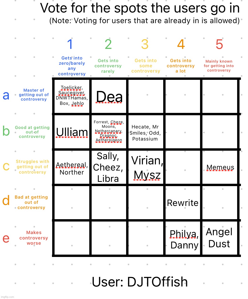 Decided to do only one user at a time to avoid complication | image tagged in controversy alignment chart | made w/ Imgflip meme maker