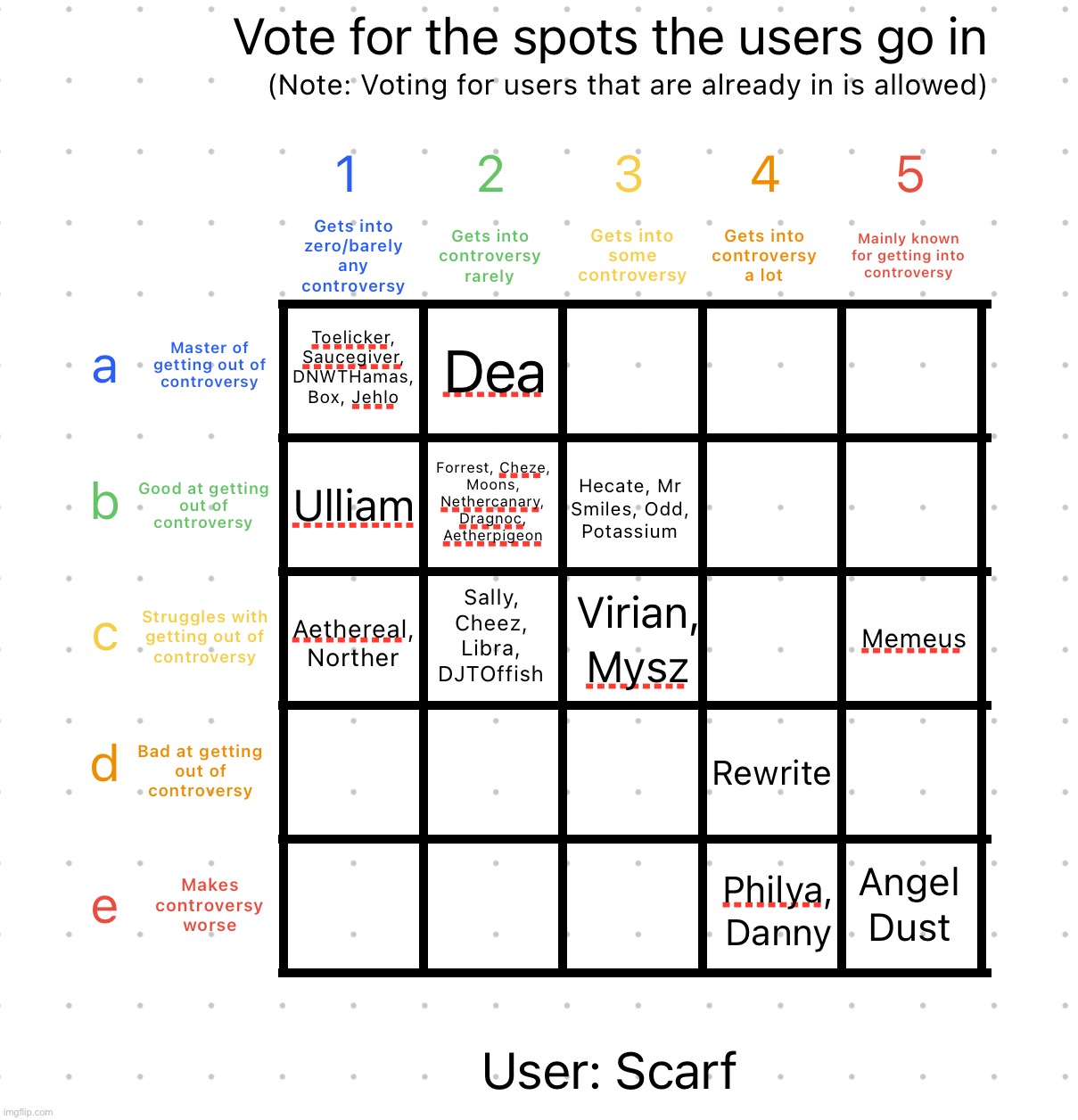 She controversy on my alignment till I chart | image tagged in controversy alignment chart | made w/ Imgflip meme maker