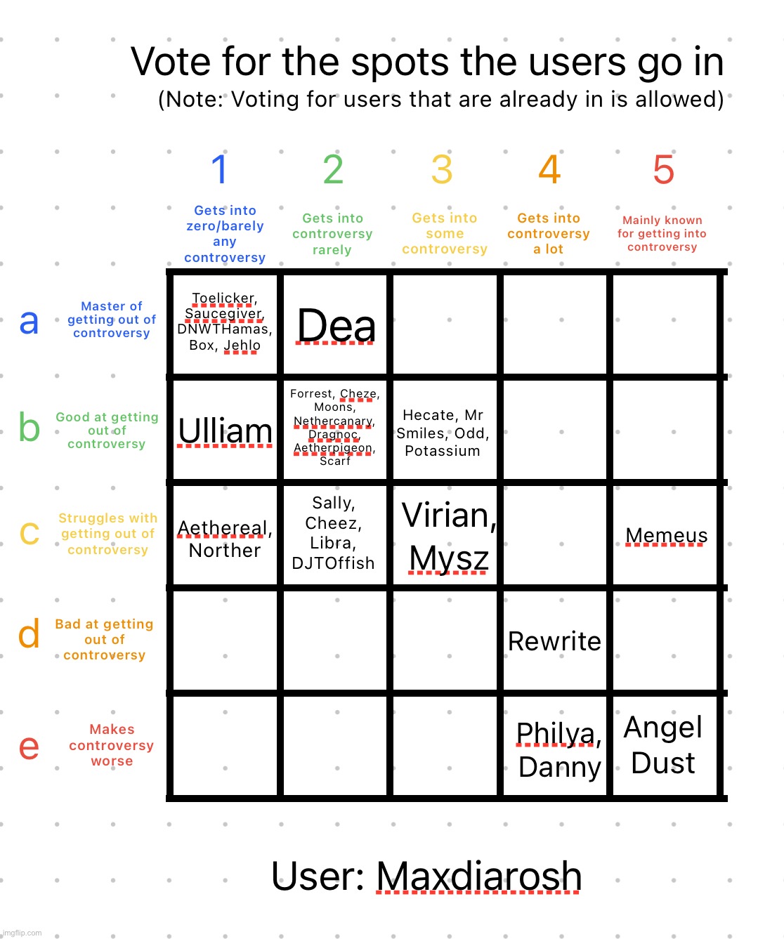Istg 2b is full af | image tagged in controversy alignment chart | made w/ Imgflip meme maker