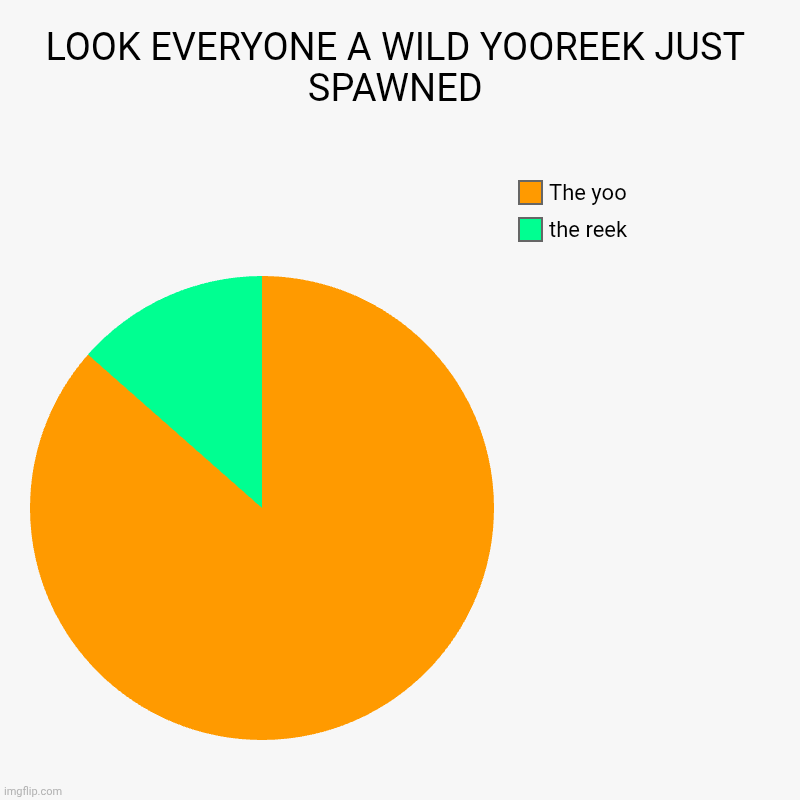 LOOK EVERYONE A WILD YOOREEK JUST SPAWNED | the reek, The yoo | image tagged in charts,pie charts | made w/ Imgflip chart maker