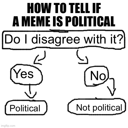 HOW TO TELL IF A MEME IS POLITICAL; Do I disagree with it? Yes; No; Political; Not political | made w/ Imgflip meme maker
