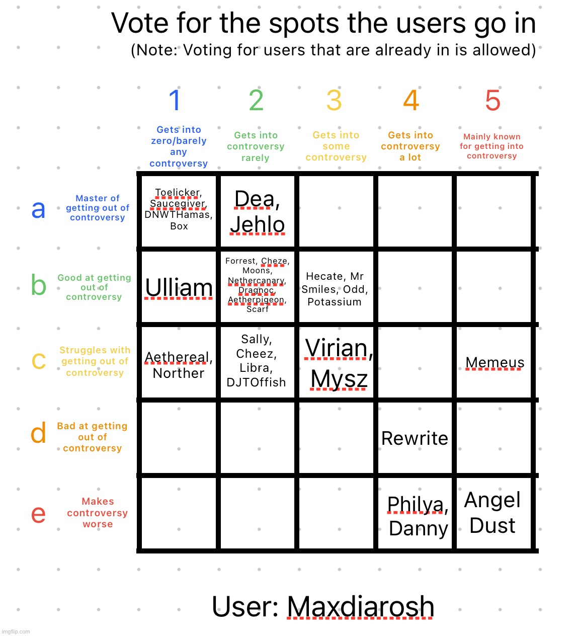 Reposted (also Jehlo got moved) | image tagged in controversy alignment chart | made w/ Imgflip meme maker