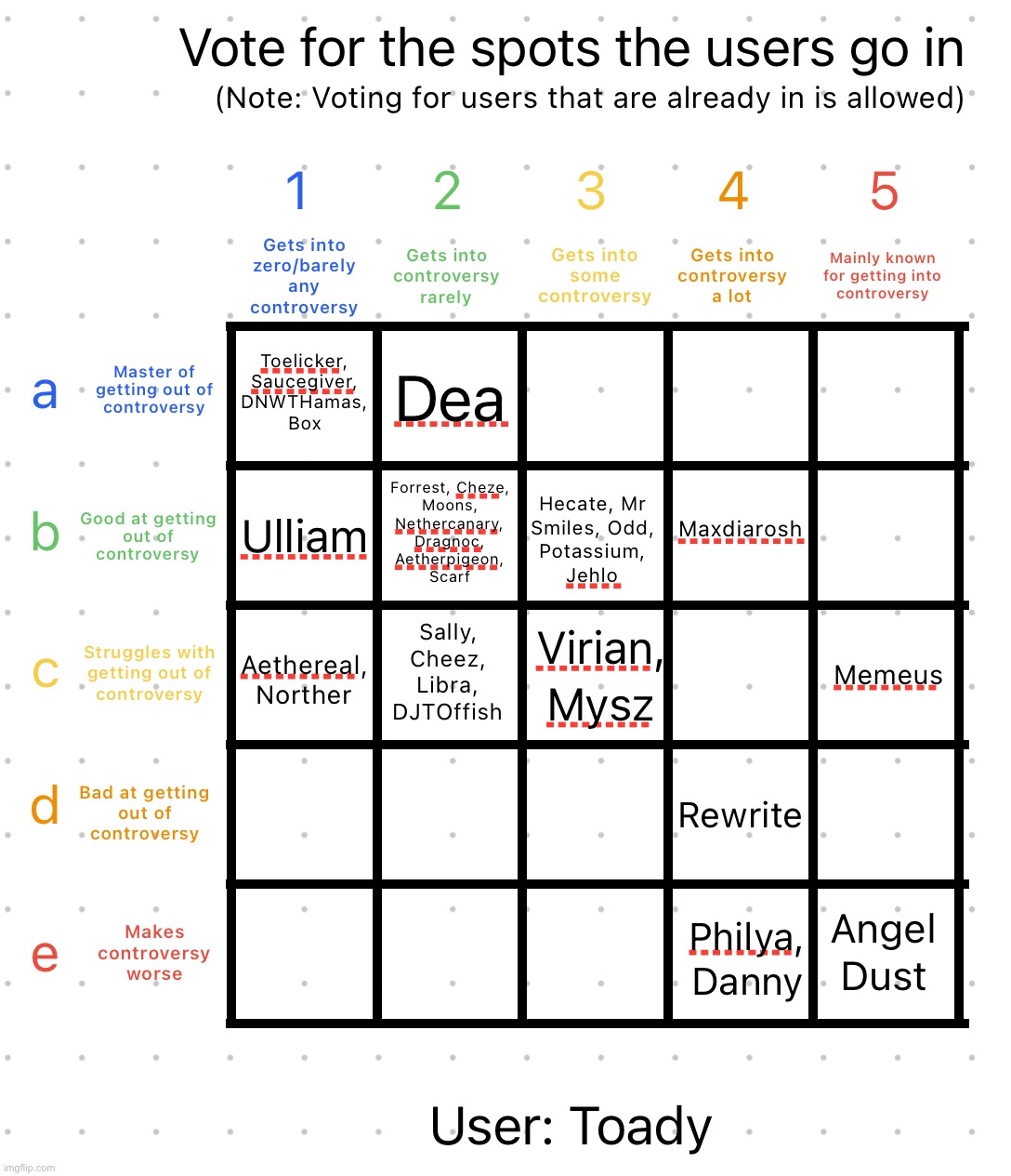 Jehlo has been moved. Again. | image tagged in controversy alignment chart | made w/ Imgflip meme maker