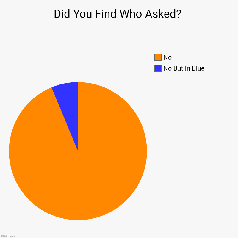 My chart on "Who asked" | Did You Find Who Asked? | No But In Blue, No | image tagged in charts,pie charts,who asked | made w/ Imgflip chart maker