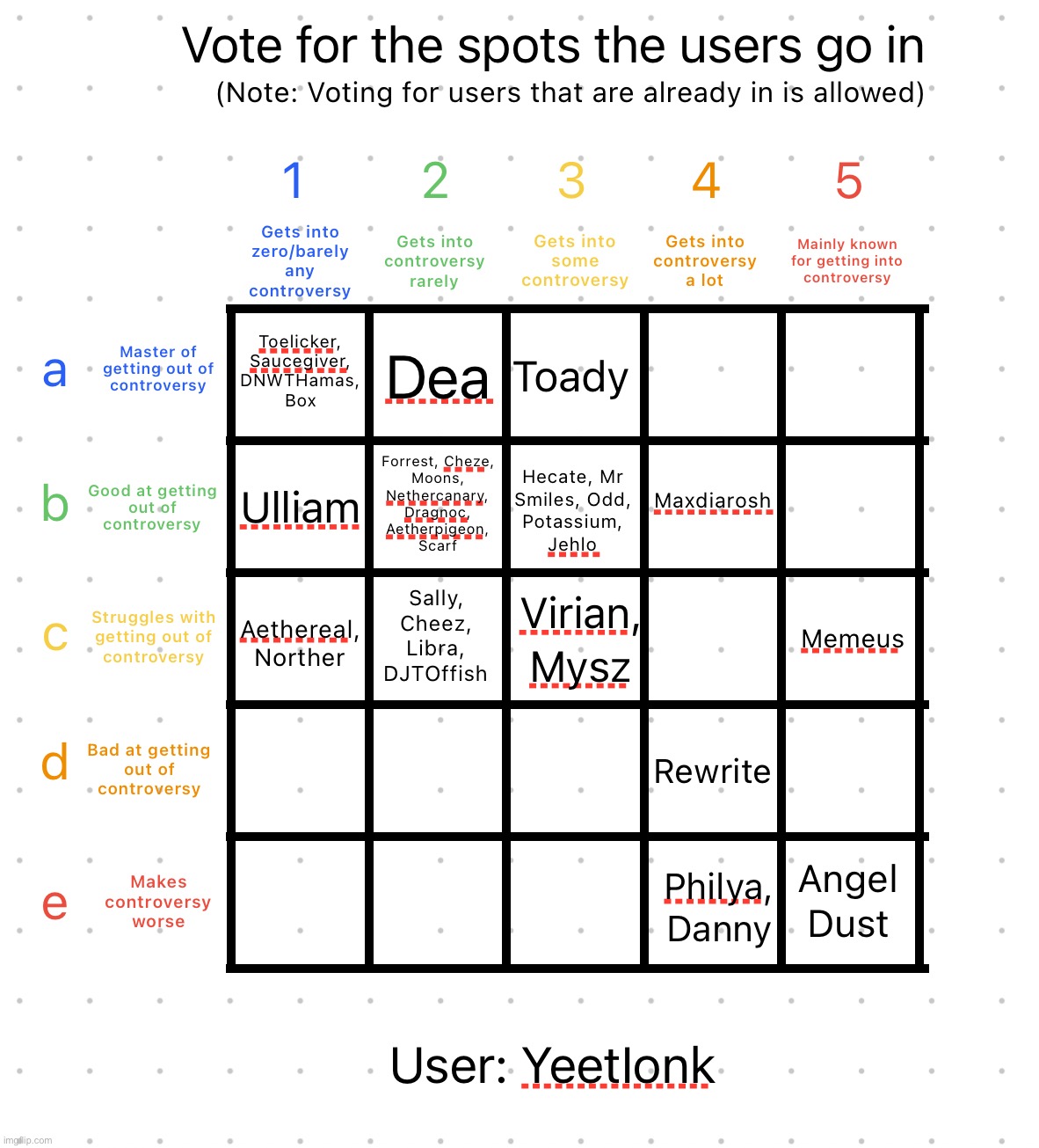 Goji has been skipped due to not being voted | image tagged in controversy alignment chart | made w/ Imgflip meme maker