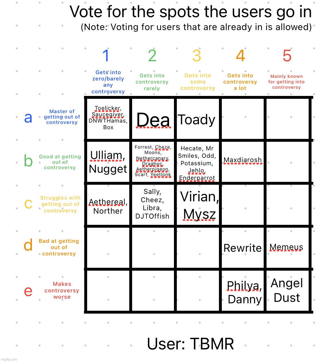 Imma dip out for today | image tagged in controversy alignment chart | made w/ Imgflip meme maker
