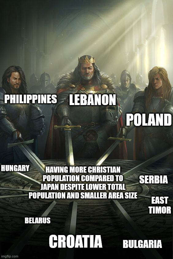 "bUt, JaPaN tHe BeZt CoUnTry EvAh!" | LEBANON; PHILIPPINES; POLAND; HUNGARY; SERBIA; HAVING MORE CHRISTIAN POPULATION COMPARED TO JAPAN DESPITE LOWER TOTAL POPULATION AND SMALLER AREA SIZE; EAST TIMOR; BELARUS; BULGARIA; CROATIA | image tagged in knights of the round table,religion,japan,country,christianity,based | made w/ Imgflip meme maker