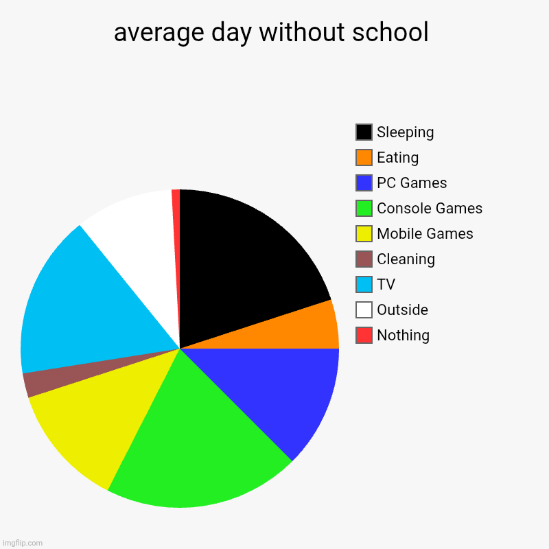 average day without school | Nothing, Outside, TV, Cleaning, Mobile Games, Console Games, PC Games, Eating, Sleeping | image tagged in charts,pie charts | made w/ Imgflip chart maker