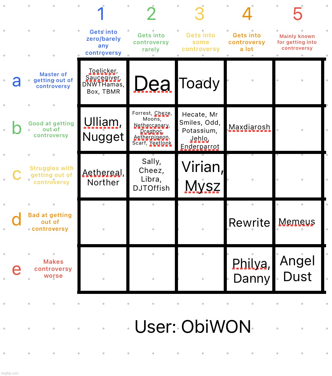 Anyways going back to this | image tagged in controversy alignment chart | made w/ Imgflip meme maker
