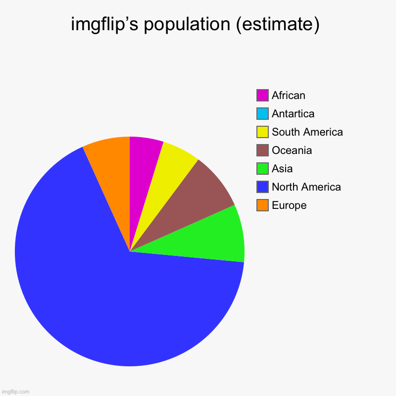 imgflip’s population (estimate) | Europe, North America, Asia, Oceania, South America, Antartica, African | image tagged in charts,pie charts | made w/ Imgflip chart maker