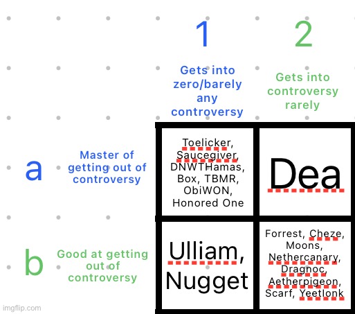 Where shall Moonshade go | image tagged in controversy alignment chart | made w/ Imgflip meme maker
