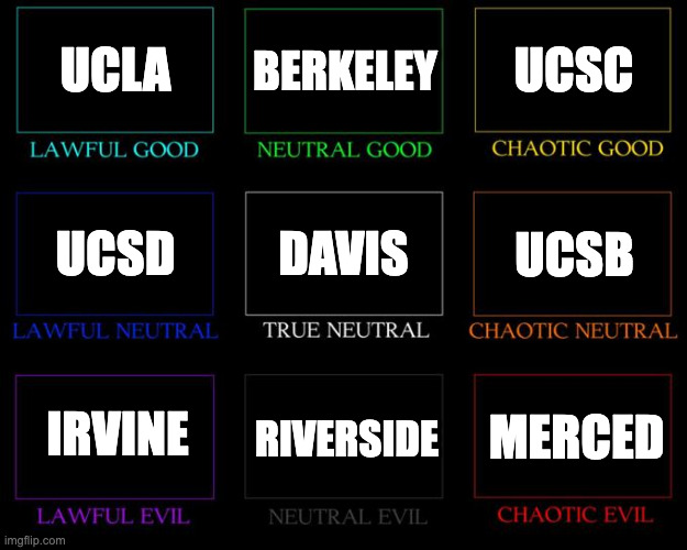 UC schools alignment chart | UCLA; BERKELEY; UCSC; DAVIS; UCSB; UCSD; IRVINE; RIVERSIDE; MERCED | image tagged in alignment chart | made w/ Imgflip meme maker