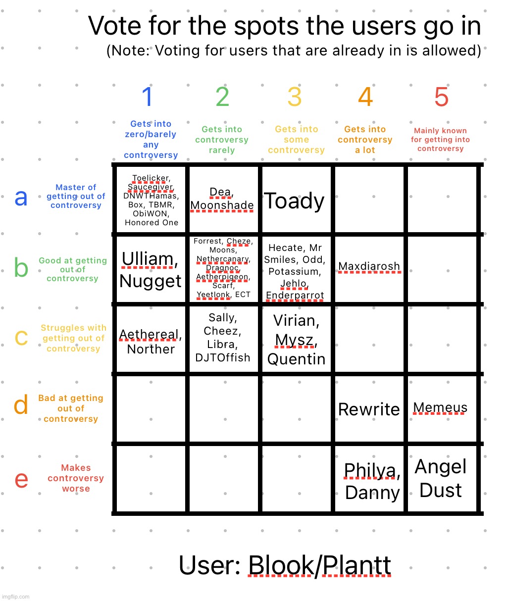 image tagged in controversy alignment chart | made w/ Imgflip meme maker