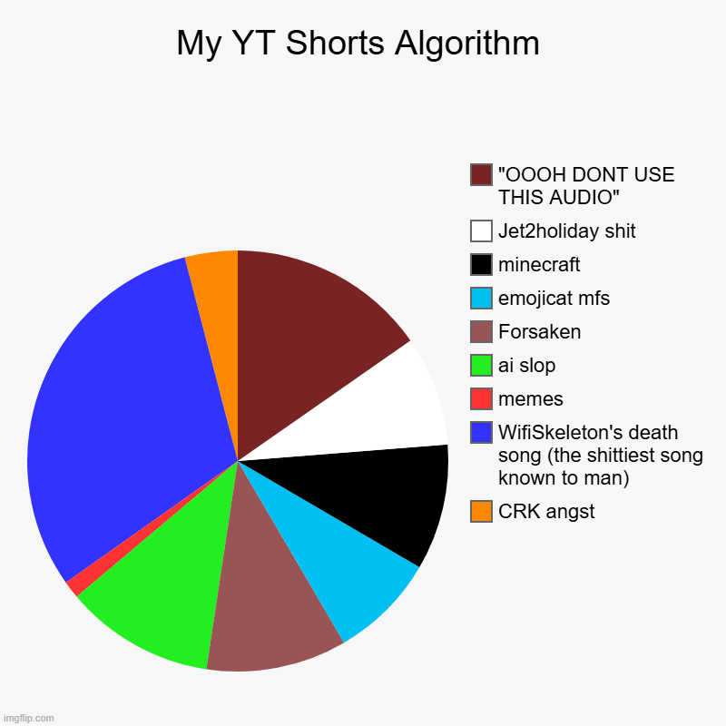 My YT Shorts Algorithm | CRK angst, WifiSkeleton's death song (the shittiest song known to man), memes, ai slop, Forsaken, emojicat mfs, min | image tagged in charts,pie charts,relatable | made w/ Imgflip chart maker
