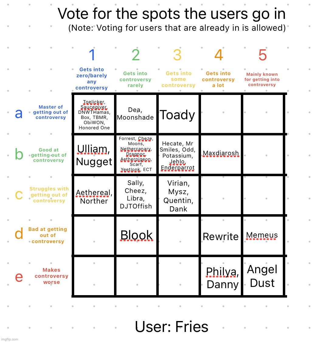 image tagged in controversy alignment chart | made w/ Imgflip meme maker