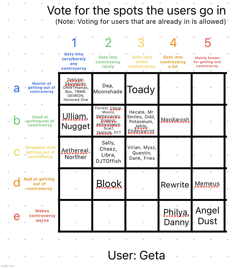 Geta voted 1c for himself | image tagged in controversy alignment chart | made w/ Imgflip meme maker