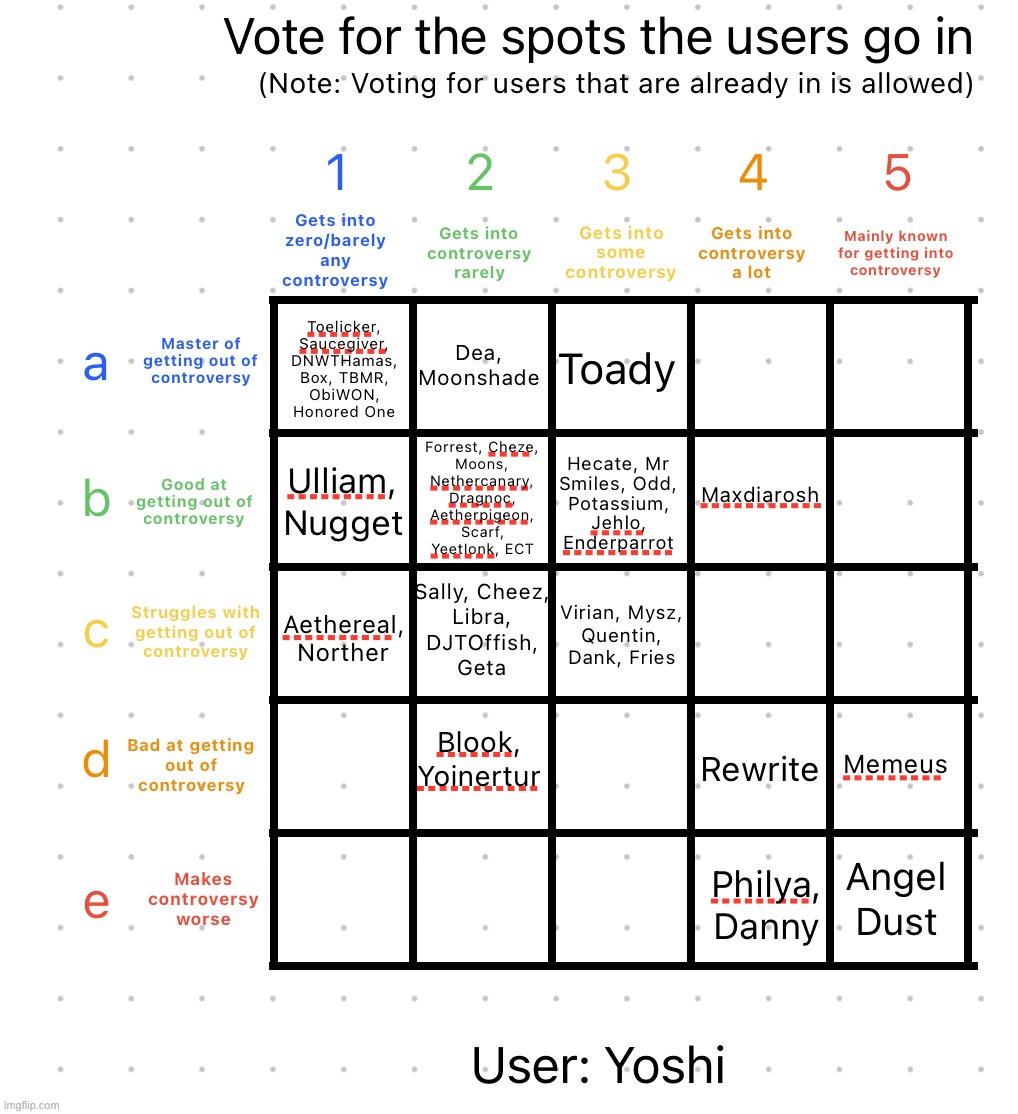 Probably the least controversial user | image tagged in controversy alignment chart | made w/ Imgflip meme maker